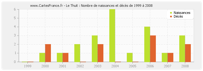 Le Thuit : Nombre de naissances et décès de 1999 à 2008